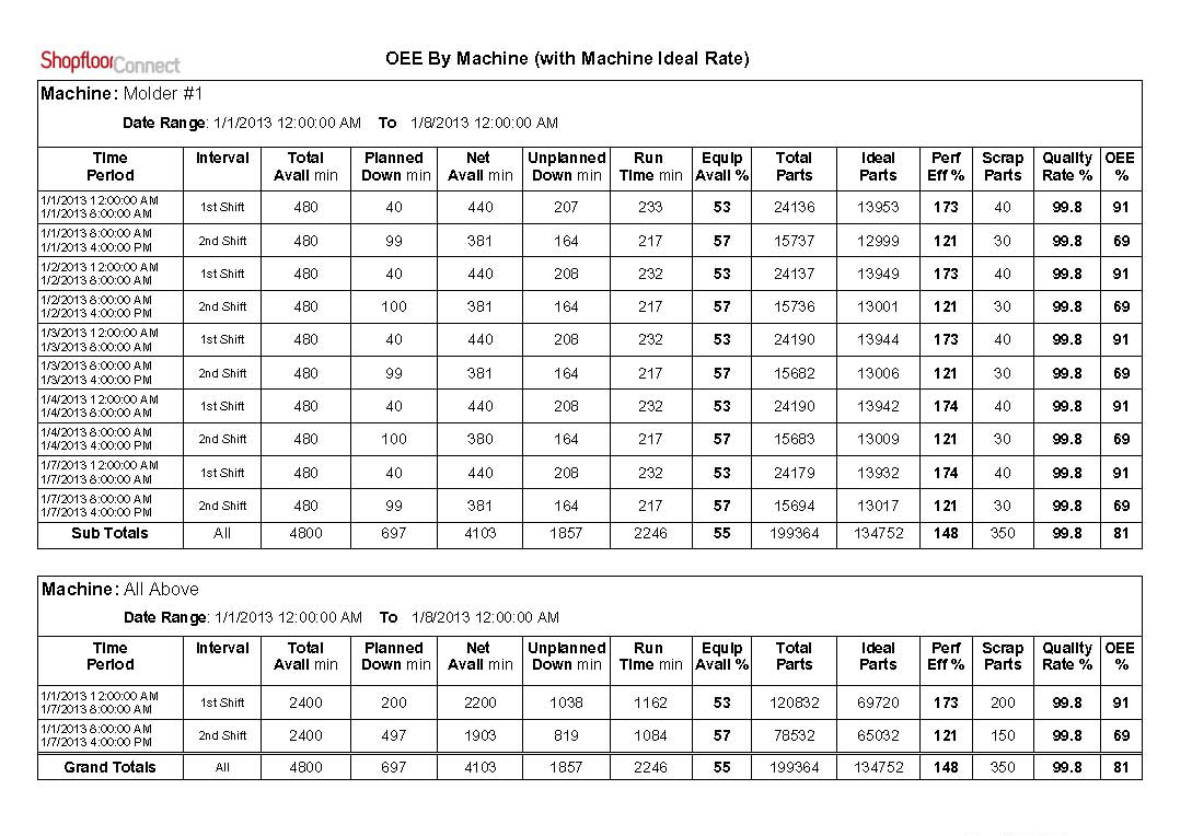 Machine Downtime Report Format